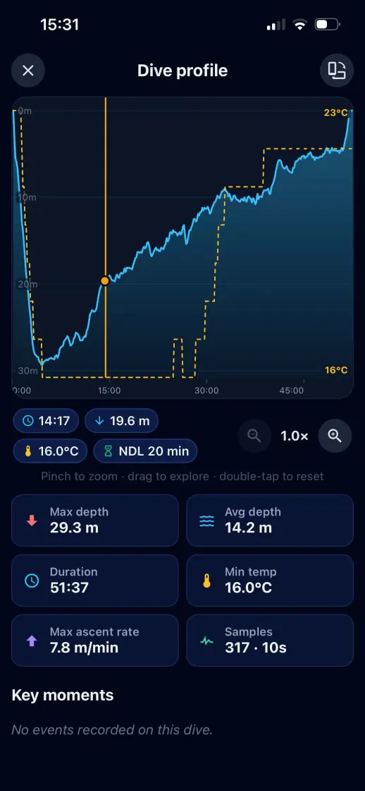 Écran « Dive profile » de Divex : courbe de profondeur et de température sur toute la durée de l'immersion, avec profondeur maximale, profondeur moyenne, durée, température minimale, vitesse de remontée maximale et nombre d'échantillons.